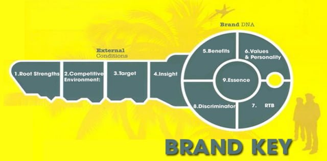 Mô hình Brand Key nhãn hàng Famichef