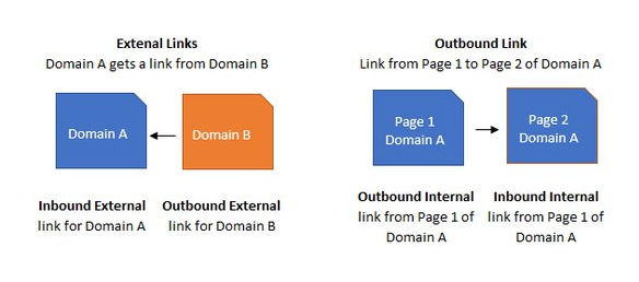 Internal link  và Outbound link